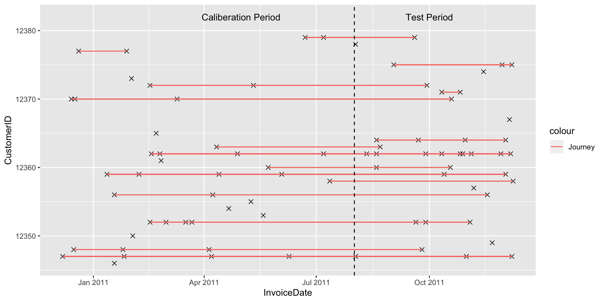 Test vs caliberation period