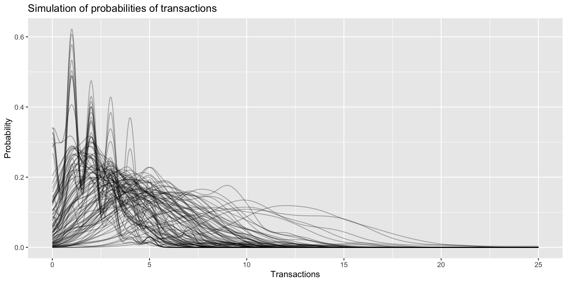 Simulated Transactions